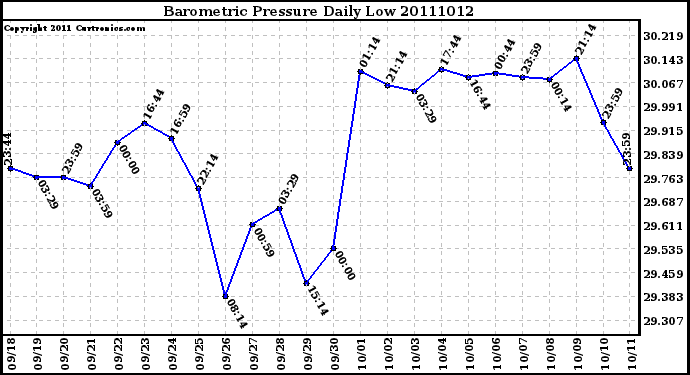 Milwaukee Weather Barometric Pressure Daily Low