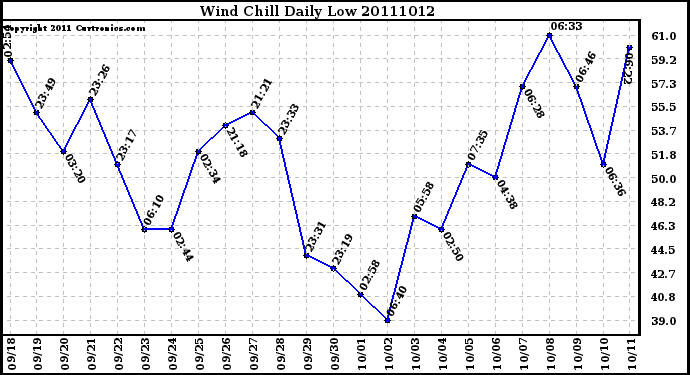 Milwaukee Weather Wind Chill Daily Low