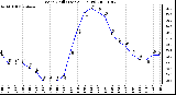 Milwaukee Weather Wind Chill (Last 24 Hours)