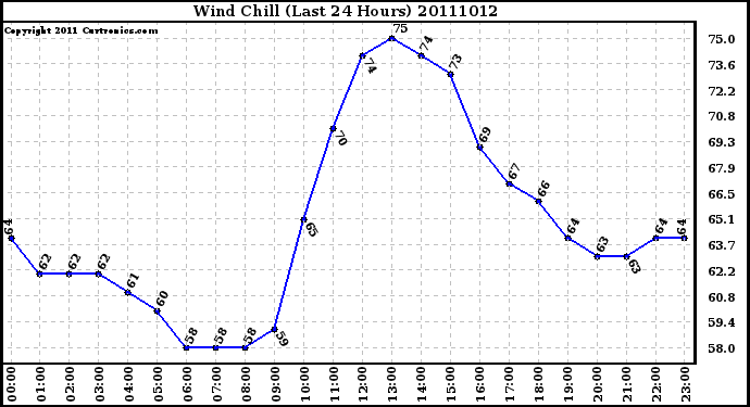 Milwaukee Weather Wind Chill (Last 24 Hours)