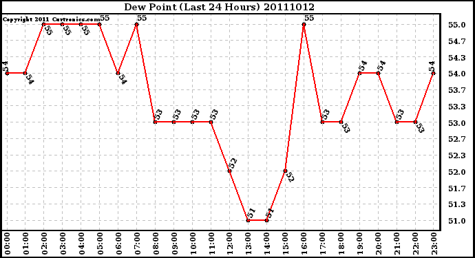 Milwaukee Weather Dew Point (Last 24 Hours)