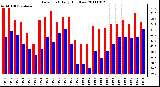 Milwaukee Weather Dew Point Daily High/Low