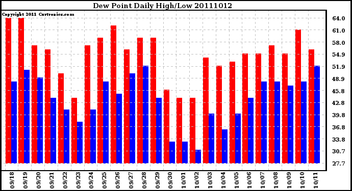 Milwaukee Weather Dew Point Daily High/Low