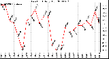 Milwaukee Weather Dew Point Daily High