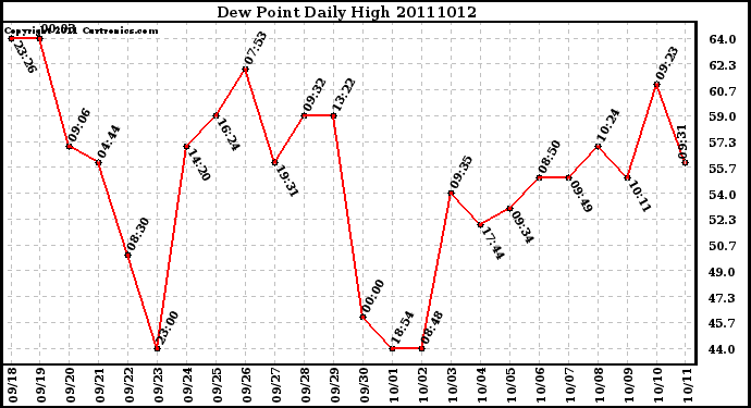 Milwaukee Weather Dew Point Daily High