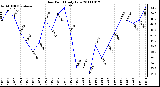 Milwaukee Weather Dew Point Daily Low