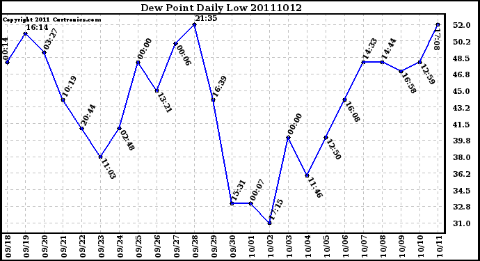 Milwaukee Weather Dew Point Daily Low