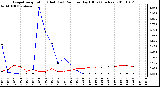 Milwaukee Weather Evapotranspiration (Red) (vs) Rain per Day (Blue) (Inches)