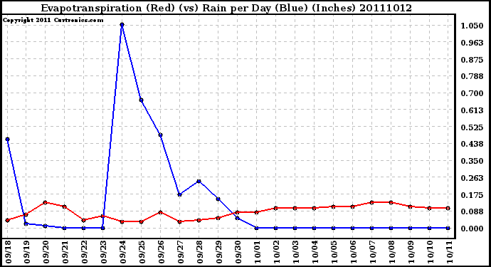 Milwaukee Weather Evapotranspiration (Red) (vs) Rain per Day (Blue) (Inches)