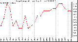 Milwaukee Weather Evapotranspiration per Day (Inches)