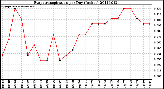 Milwaukee Weather Evapotranspiration per Day (Inches)