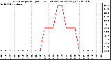 Milwaukee Weather Evapotranspiration per Hour (Last 24 Hours) (Oz/sq ft)