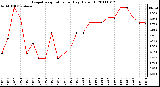 Milwaukee Weather Evapotranspiration per Day (Oz/sq ft)