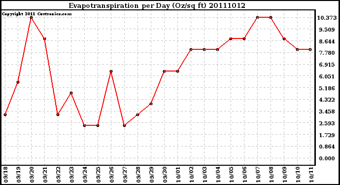 Milwaukee Weather Evapotranspiration per Day (Oz/sq ft)