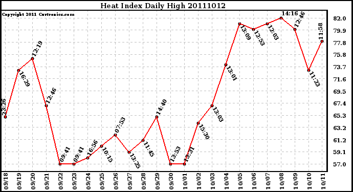 Milwaukee Weather Heat Index Daily High