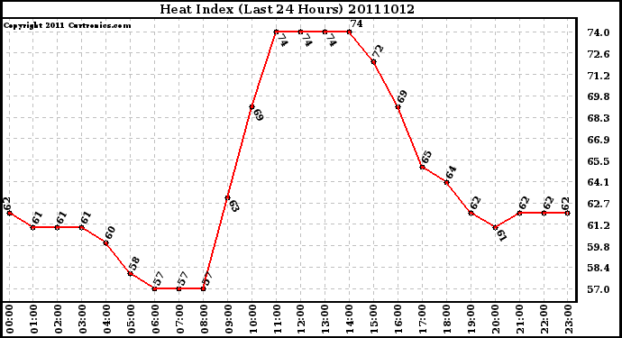 Milwaukee Weather Heat Index (Last 24 Hours)