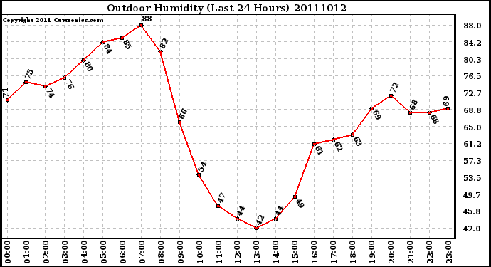 Milwaukee Weather Outdoor Humidity (Last 24 Hours)