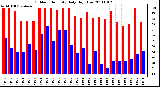 Milwaukee Weather Outdoor Humidity Daily High/Low