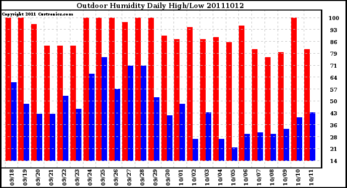 Milwaukee Weather Outdoor Humidity Daily High/Low