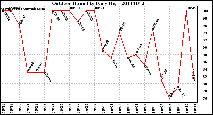 Milwaukee Weather Outdoor Humidity Daily High