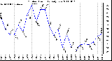 Milwaukee Weather Outdoor Humidity Daily Low