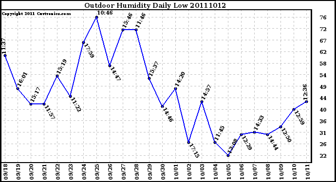 Milwaukee Weather Outdoor Humidity Daily Low