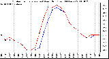 Milwaukee Weather Outdoor Temperature (vs) Wind Chill (Last 24 Hours)