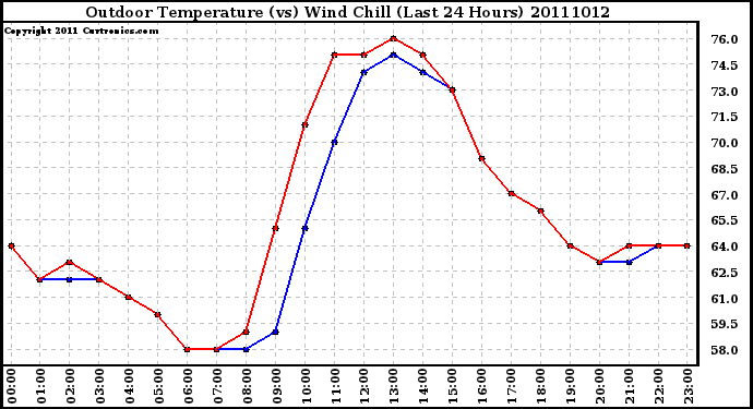 Milwaukee Weather Outdoor Temperature (vs) Wind Chill (Last 24 Hours)