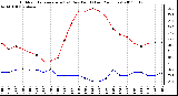 Milwaukee Weather Outdoor Temperature (vs) Dew Point (Last 24 Hours)