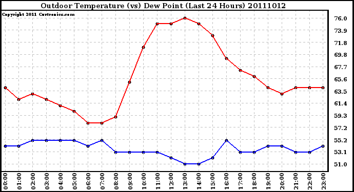 Milwaukee Weather Outdoor Temperature (vs) Dew Point (Last 24 Hours)