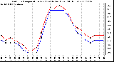 Milwaukee Weather Outdoor Temperature (vs) Heat Index (Last 24 Hours)