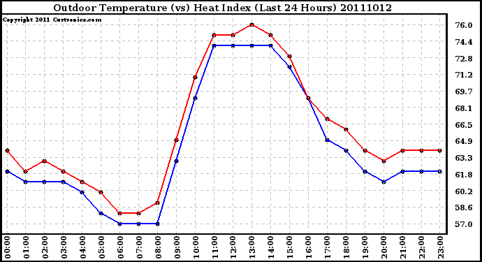 Milwaukee Weather Outdoor Temperature (vs) Heat Index (Last 24 Hours)