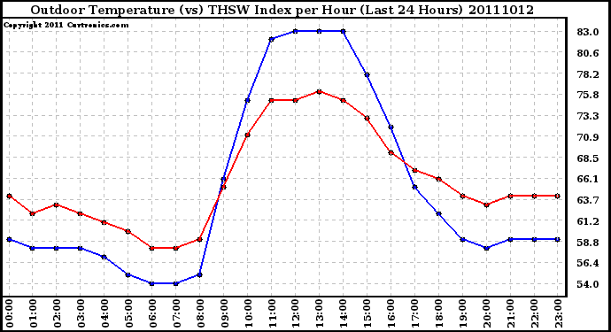 Milwaukee Weather Outdoor Temperature (vs) THSW Index per Hour (Last 24 Hours)