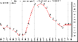 Milwaukee Weather Outdoor Temperature per Hour (Last 24 Hours)