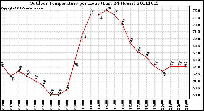 Milwaukee Weather Outdoor Temperature per Hour (Last 24 Hours)