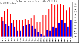 Milwaukee Weather Outdoor Temperature Daily High/Low