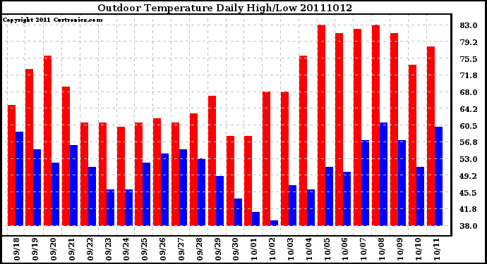 Milwaukee Weather Outdoor Temperature Daily High/Low