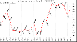 Milwaukee Weather Outdoor Temperature Daily High