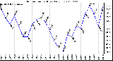 Milwaukee Weather Outdoor Temperature Daily Low