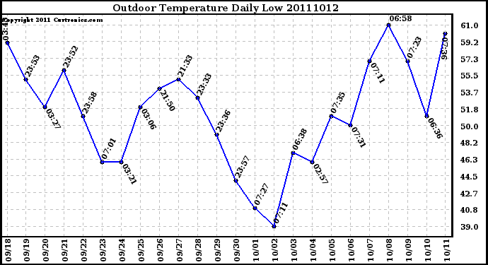 Milwaukee Weather Outdoor Temperature Daily Low