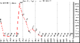 Milwaukee Weather Rain (By Day) (inches)