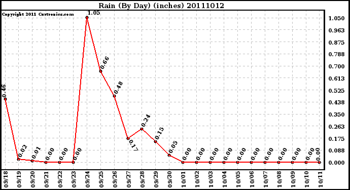 Milwaukee Weather Rain (By Day) (inches)