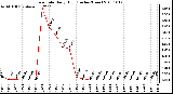 Milwaukee Weather Rain Rate Daily High (Inches/Hour)