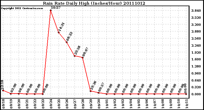 Milwaukee Weather Rain Rate Daily High (Inches/Hour)