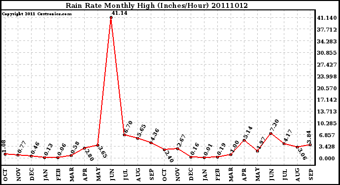 Milwaukee Weather Rain Rate Monthly High (Inches/Hour)