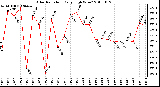 Milwaukee Weather Solar Radiation Daily High W/m2