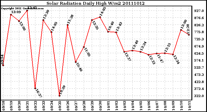 Milwaukee Weather Solar Radiation Daily High W/m2