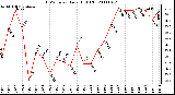 Milwaukee Weather THSW Index Daily High (F)