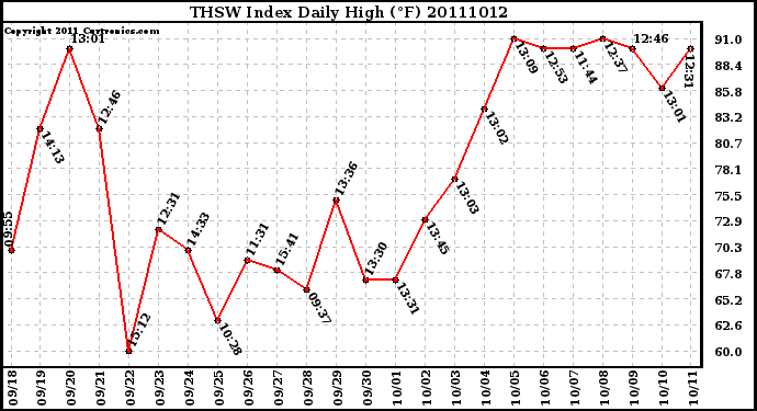 Milwaukee Weather THSW Index Daily High (F)