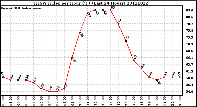 Milwaukee Weather THSW Index per Hour (F) (Last 24 Hours)